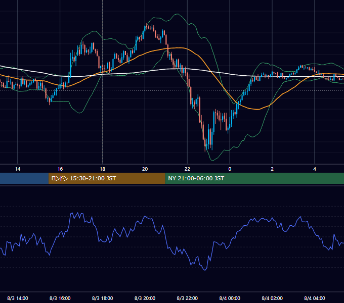 2021年8月3日（火） GBP/JPY 5分足チャート