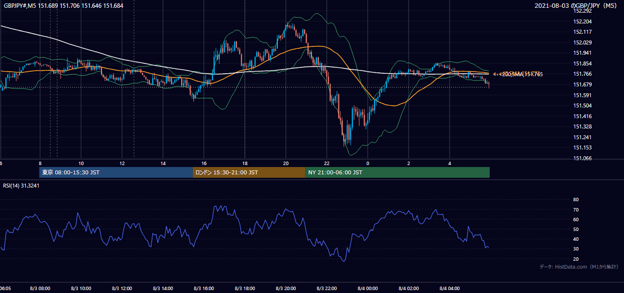 2021-08-03(火) GBP/JPY 5分足チャート