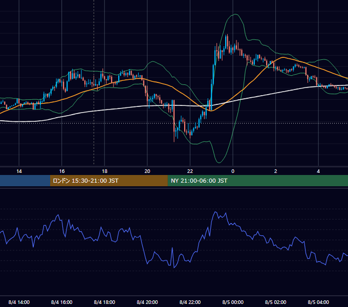 2021年8月4日（水） GBP/JPY 5分足チャート