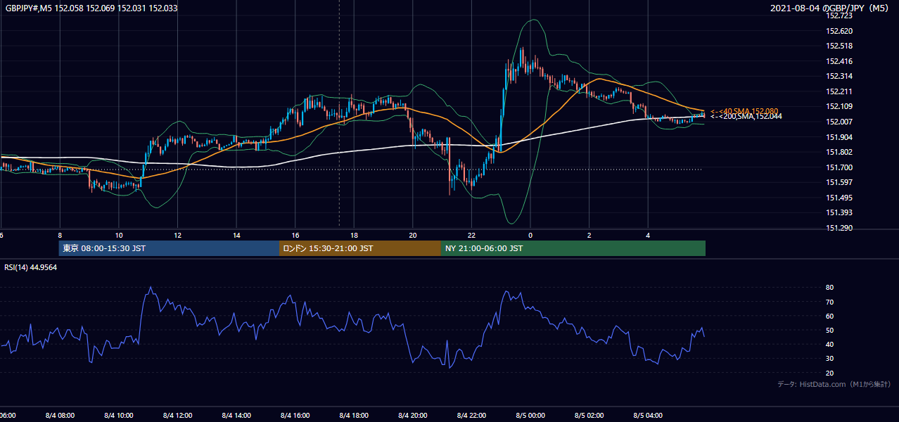 2021-08-04(水) GBP/JPY 5分足チャート