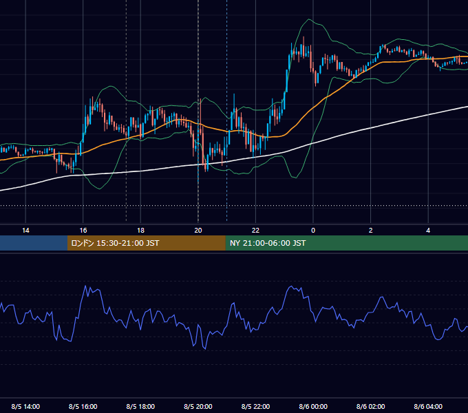 2021年8月5日（木） GBP/JPY 5分足チャート
