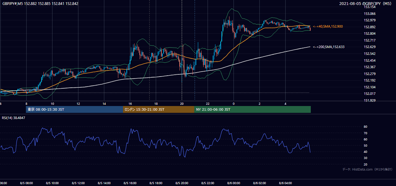 2021-08-05(木) GBP/JPY 5分足チャート