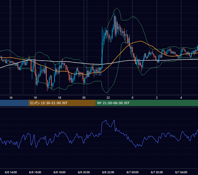 2021年8月6日（金） GBP/JPY 5分足チャート