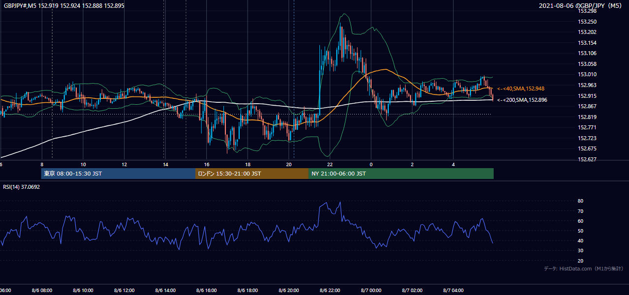 2021-08-06(金) GBP/JPY 5分足チャート