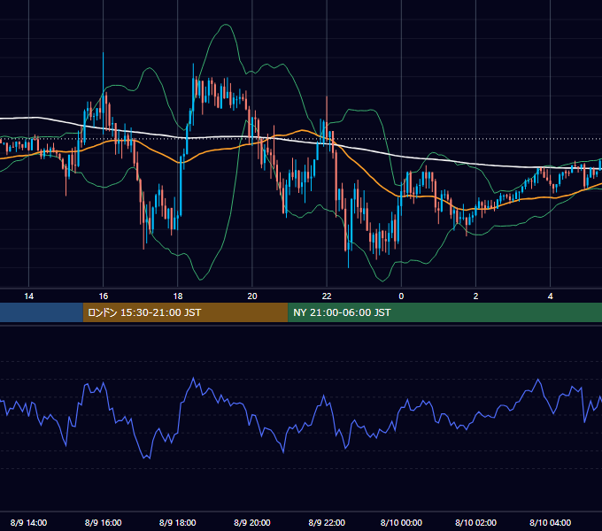 2021年8月9日（月） GBP/JPY 5分足チャート