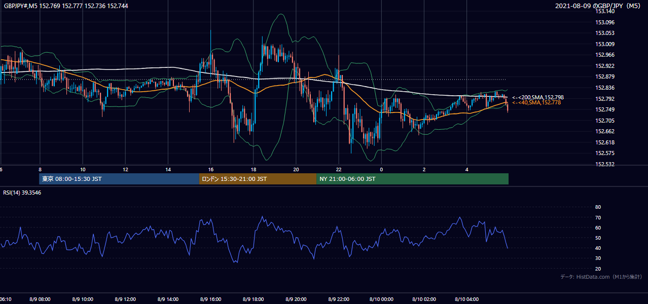 2021-08-09（月） GBP/JPY 5分足チャート