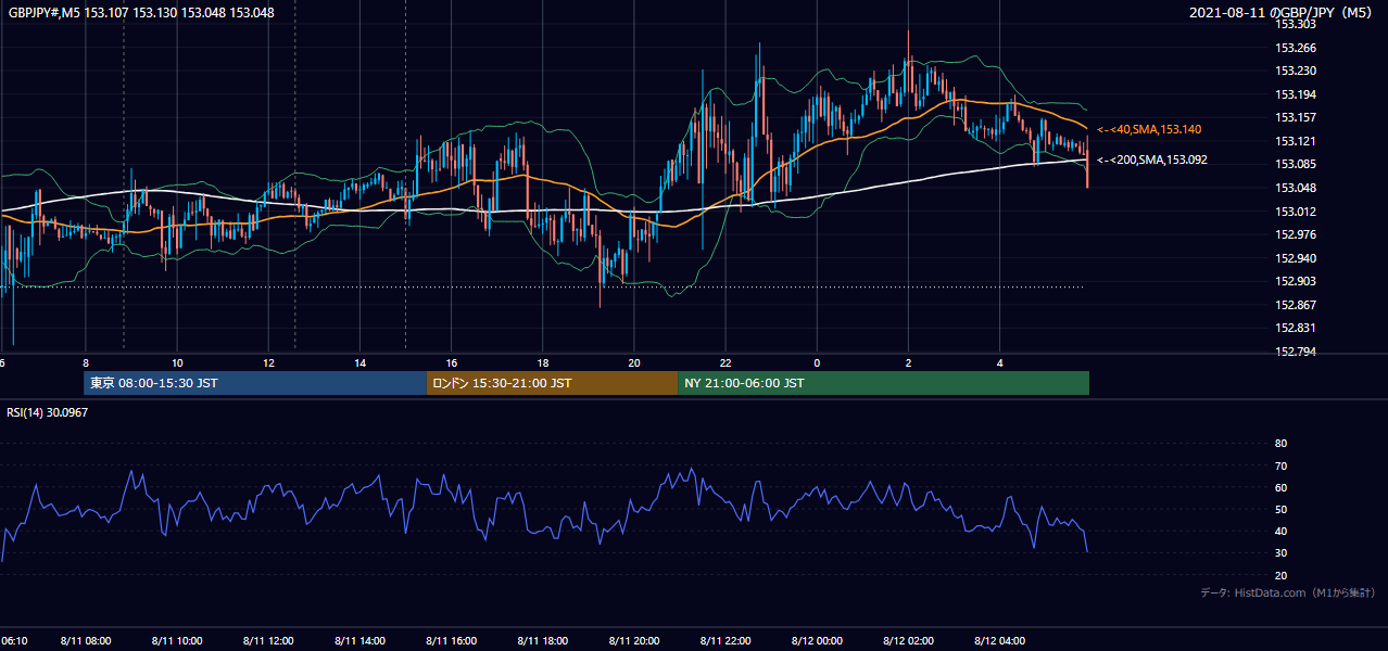 2021年8月11日（水） GBP/JPY 5分足チャート