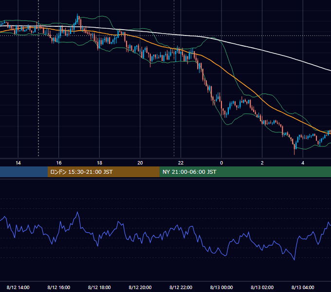 2021年8月12日（木） GBP/JPY 5分足チャート