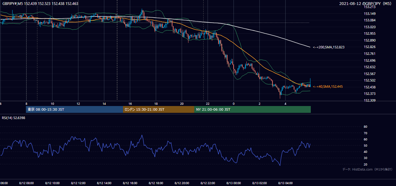 2021-08-12（木） GBP/JPY 5分足チャート