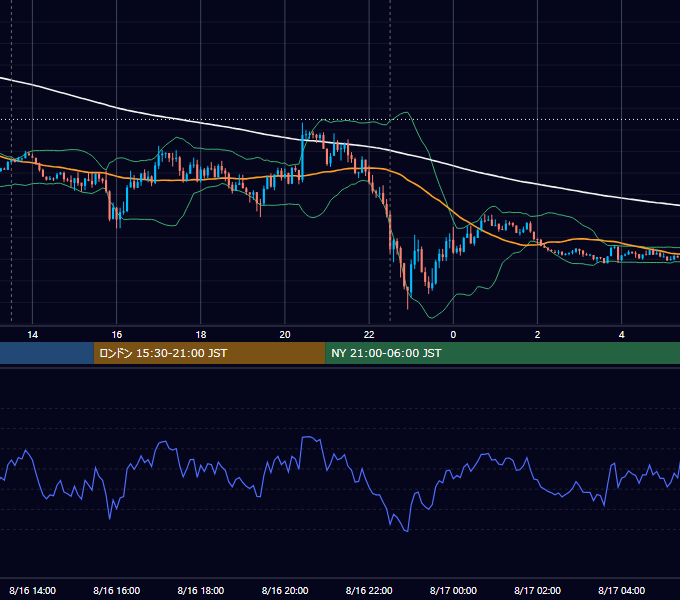 2021年8月16日（月） GBP/JPY 5分足チャート