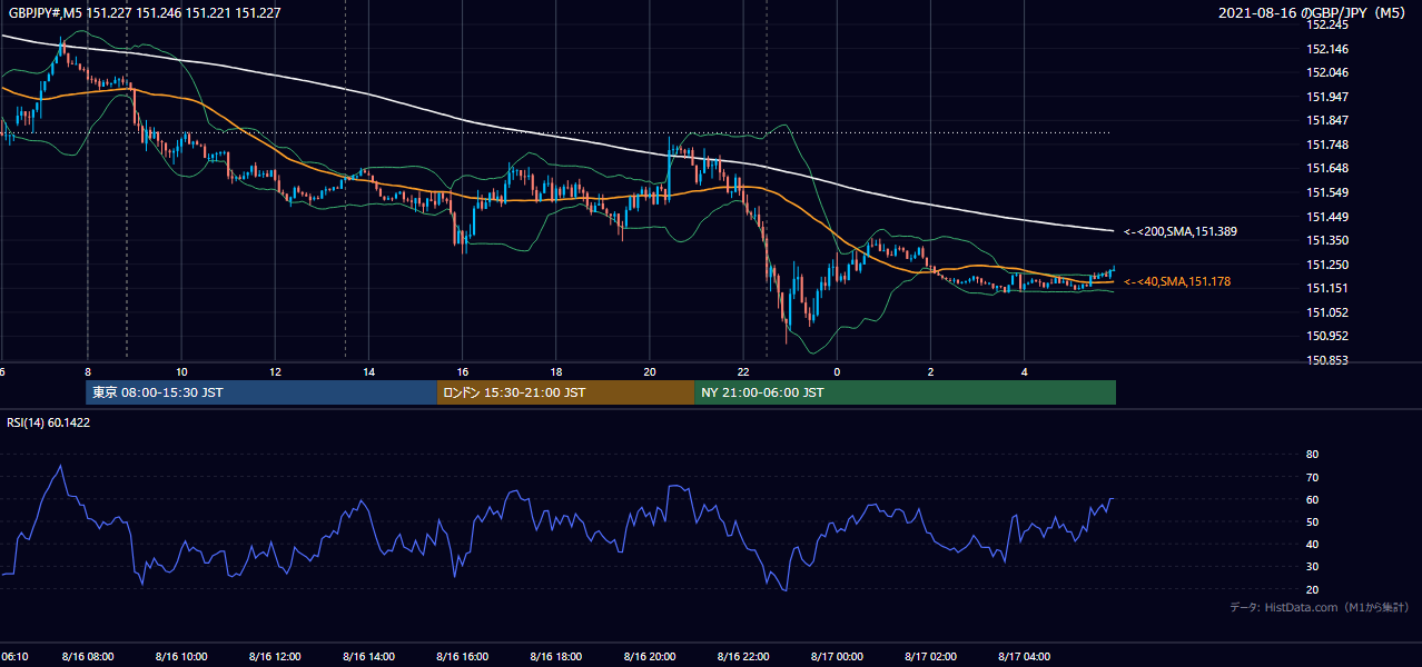2021年8月16日(月) GBP/JPY 5分足チャート