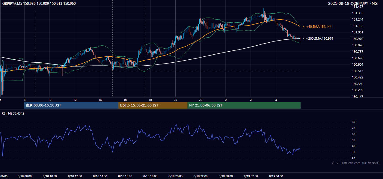 2021-08-18（水） GBP/JPY 5分足チャート