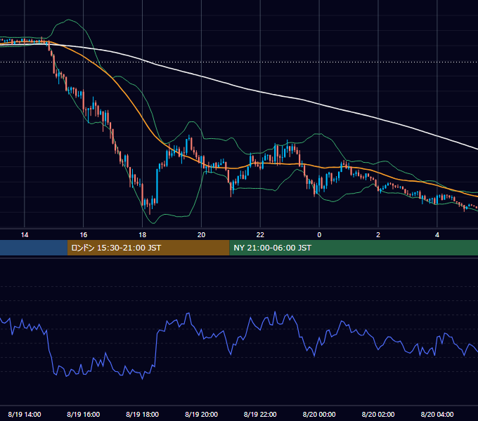 2021年8月19日（木） GBP/JPY 5分足チャート