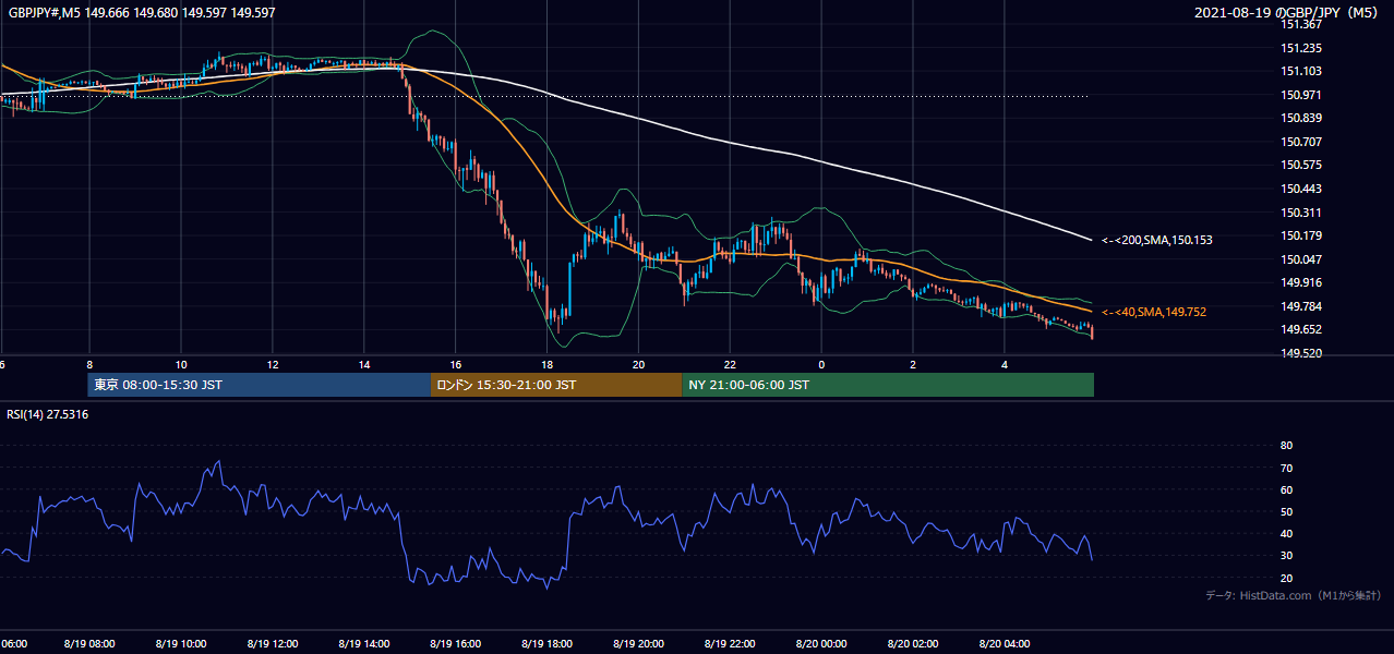 2021-08-19（木） GBP/JPY 5分足チャート