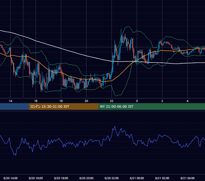 2021年8月20日（金） GBP/JPY 5分足チャート