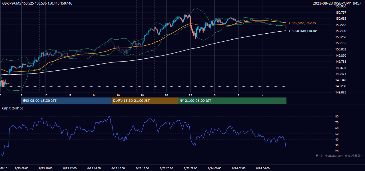 2021年8月23日(月) GBP/JPY 5分足チャート