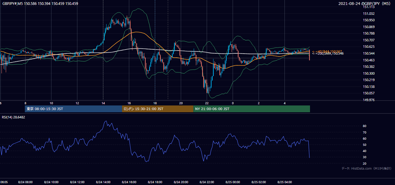2021年8月24日（火） GBP/JPY 5分足チャート