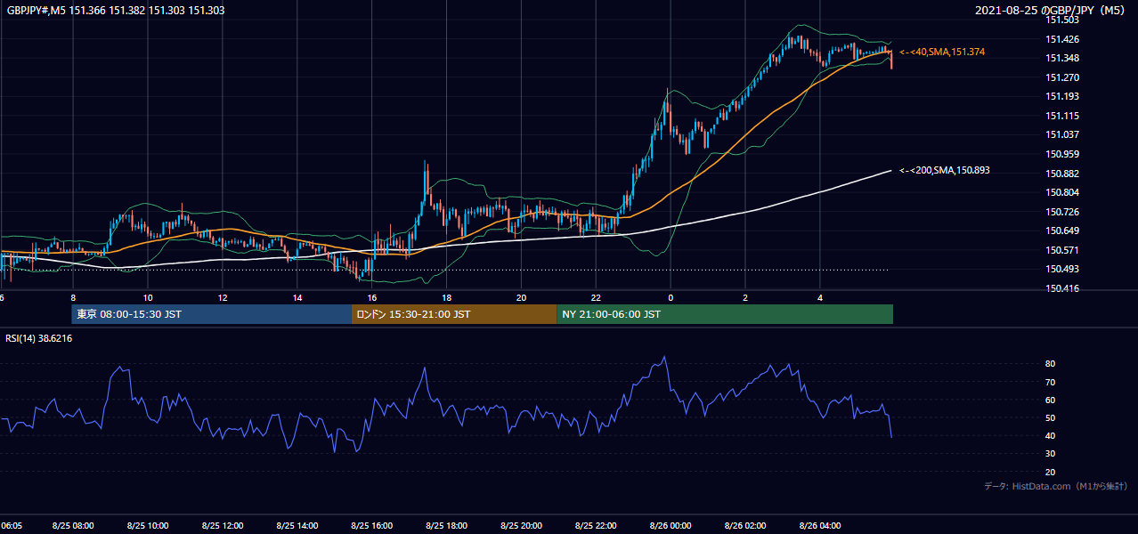 2021年8月25日(水) GBP/JPY 5分足チャート