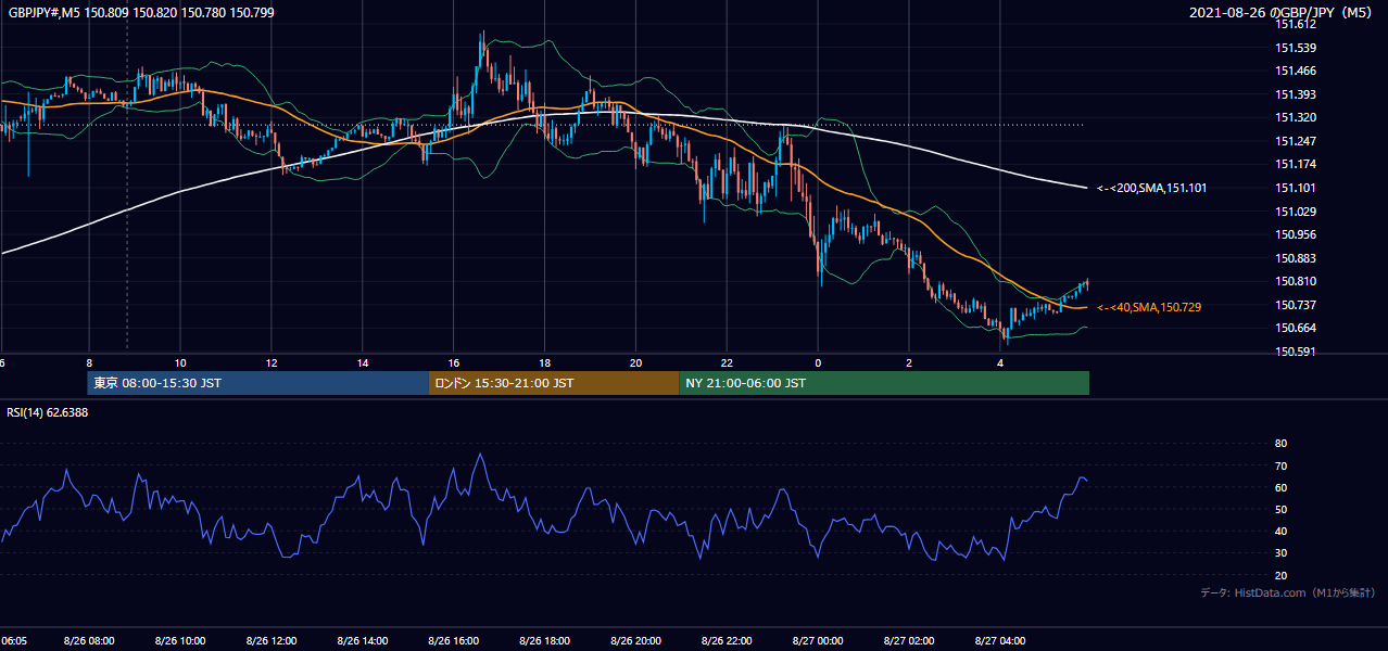 2021年8月26日(木) GBP/JPY 5分足チャート