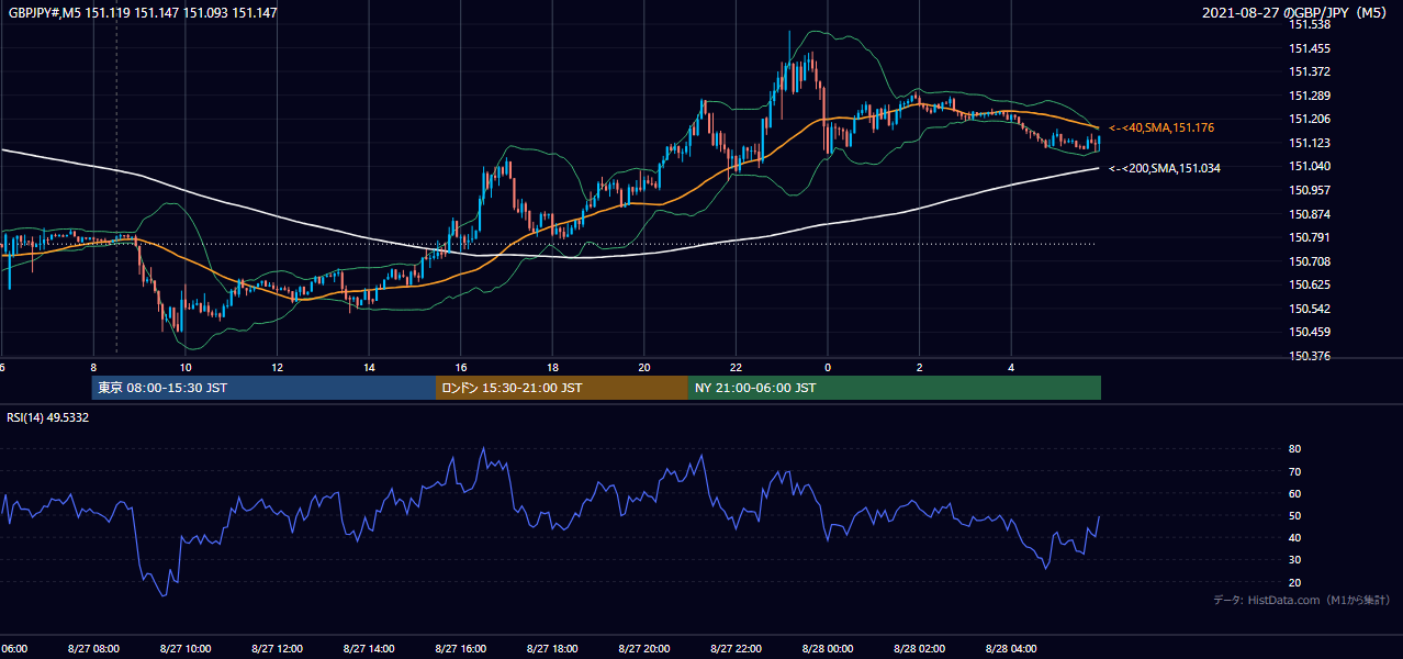2021年8月27日(金) GBP/JPY 5分足チャート