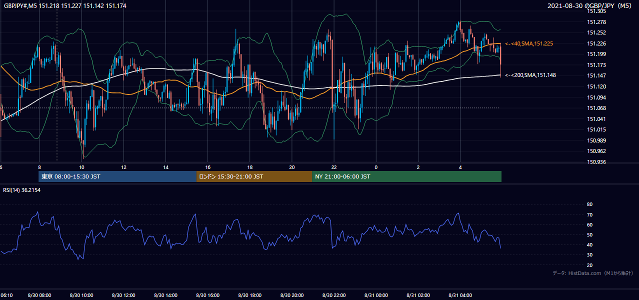 2021年8月30日(月) GBP/JPY 5分足チャート