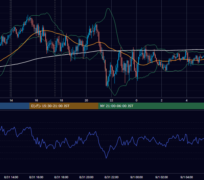 2021年8月31日（火） GBP/JPY 5分足チャート
