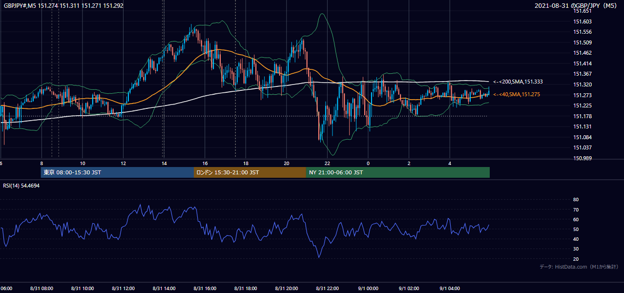 2021年8月31日（火） GBP/JPY 5分足チャート