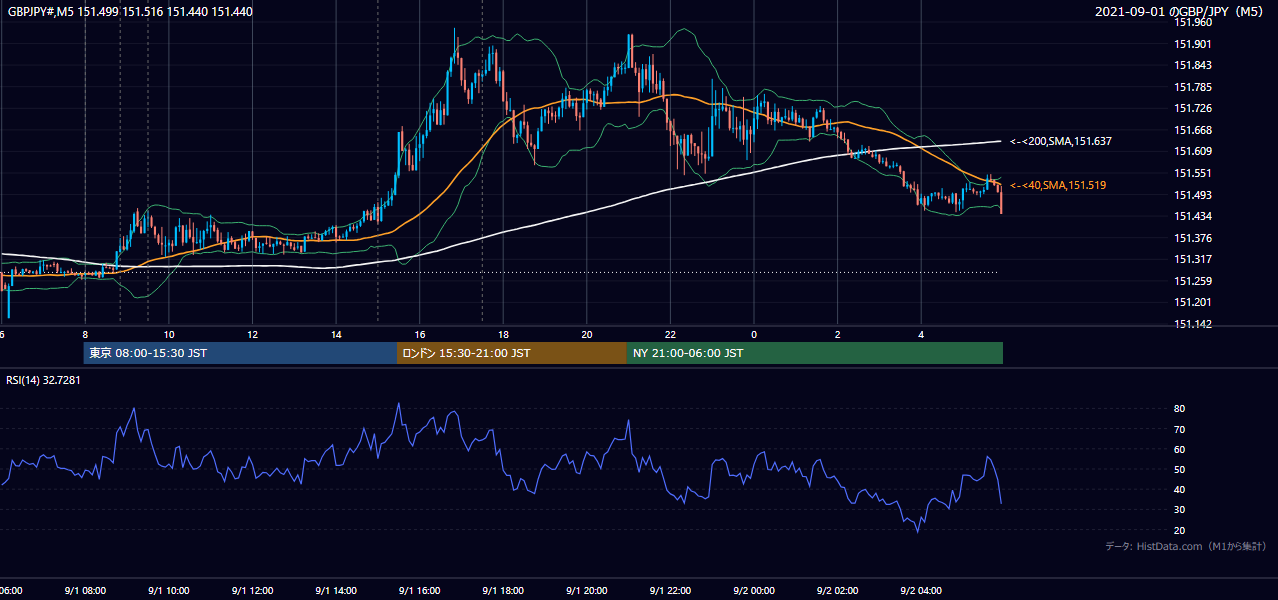 2021年9月1日(水) GBP/JPY 5分足チャート