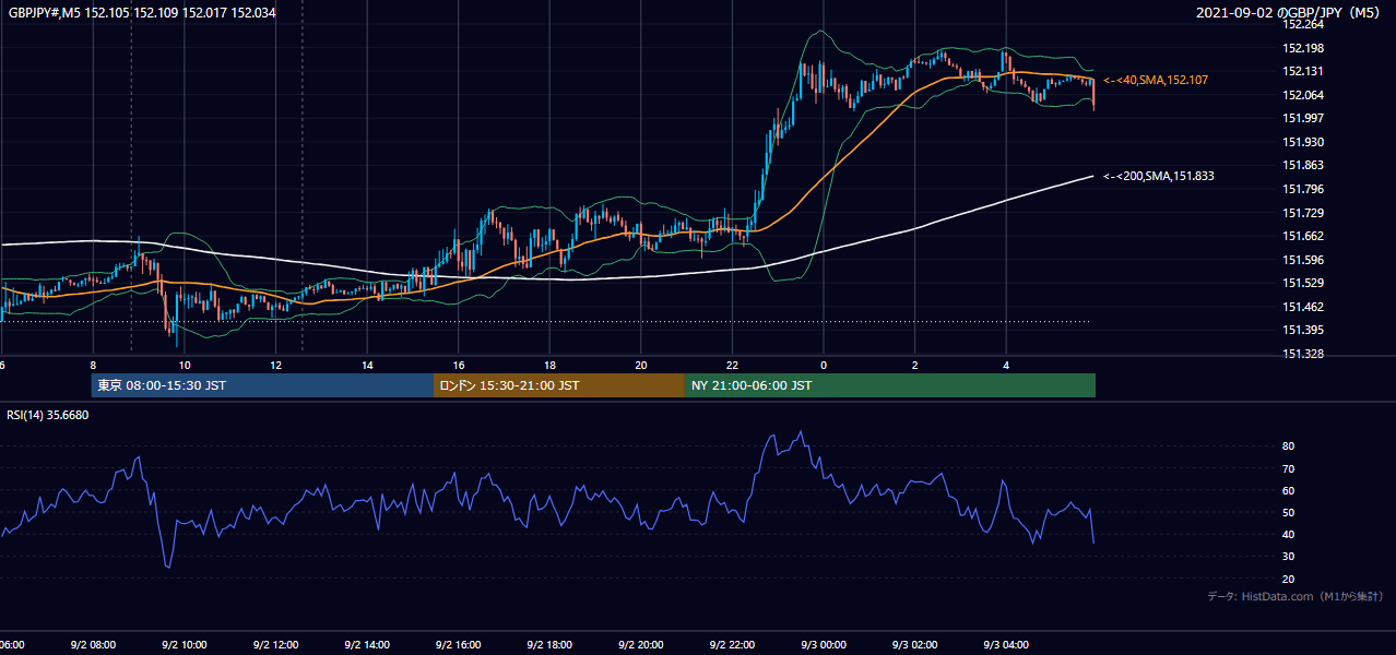 2021年9月2日(木) GBP/JPY 5分足チャート