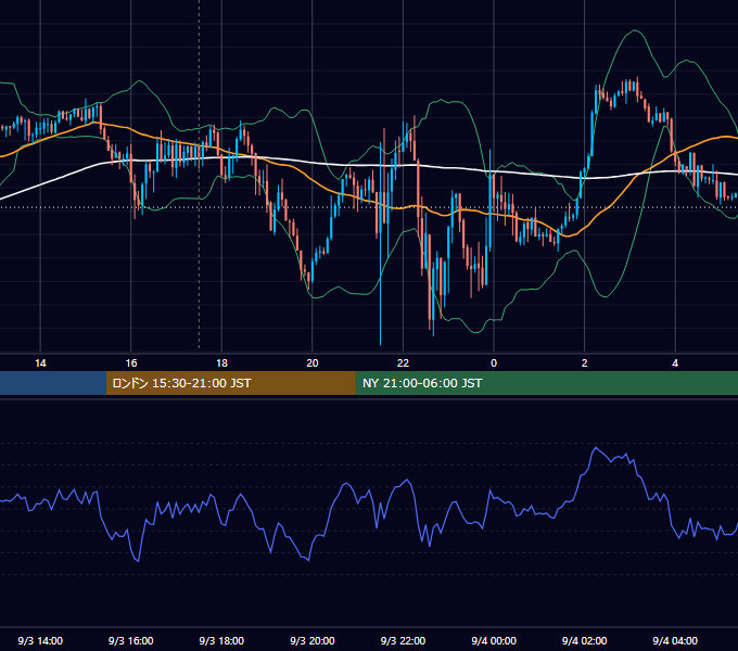 2021年9月3日（金） GBP/JPY 5分足チャート
