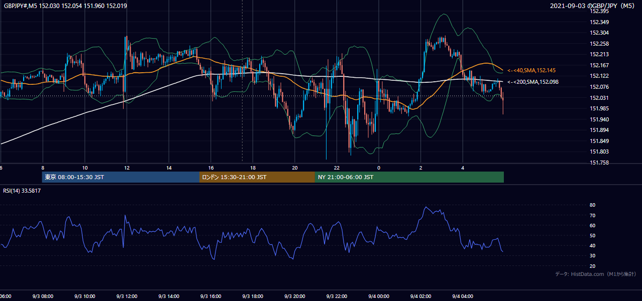 2021-09-03(金) GBP/JPY 5分足チャート