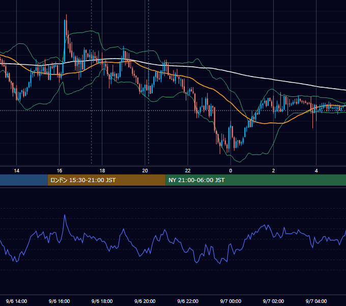 2021年9月6日（月） GBP/JPY 5分足チャート