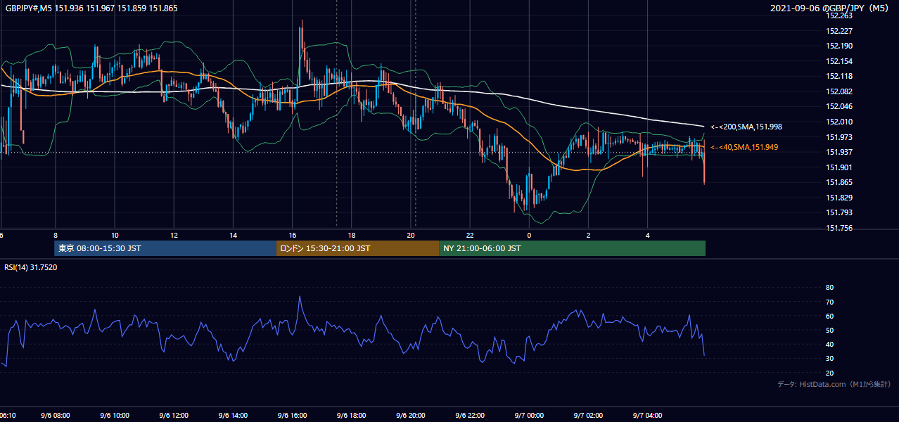 2021年9月6日(月) GBP/JPY 5分足チャート
