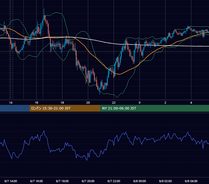 2021年9月7日（火） GBP/JPY 5分足チャート