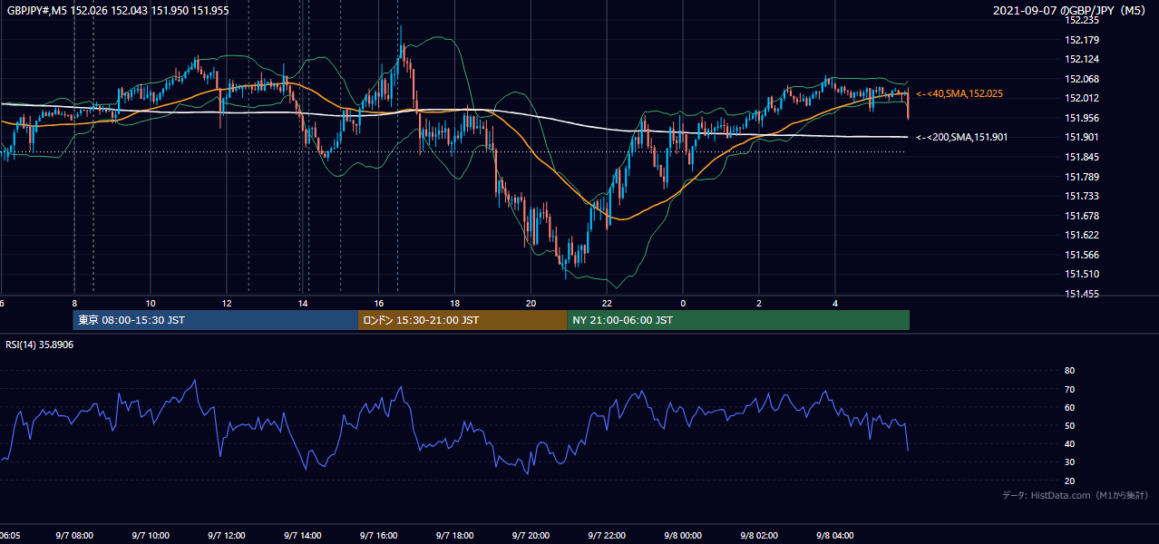 2021-09-07(火) GBP/JPY 5分足チャート