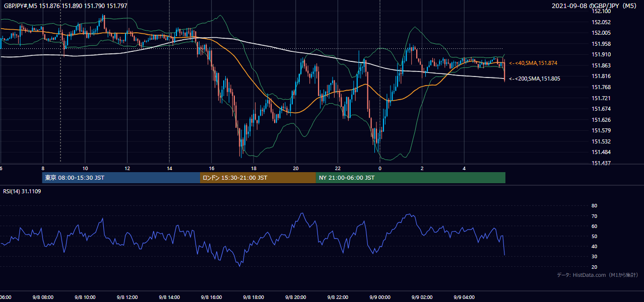2021年9月8日(水) GBP/JPY 5分足チャート