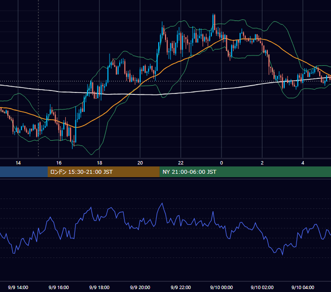 2021年9月9日（木） GBP/JPY 5分足チャート