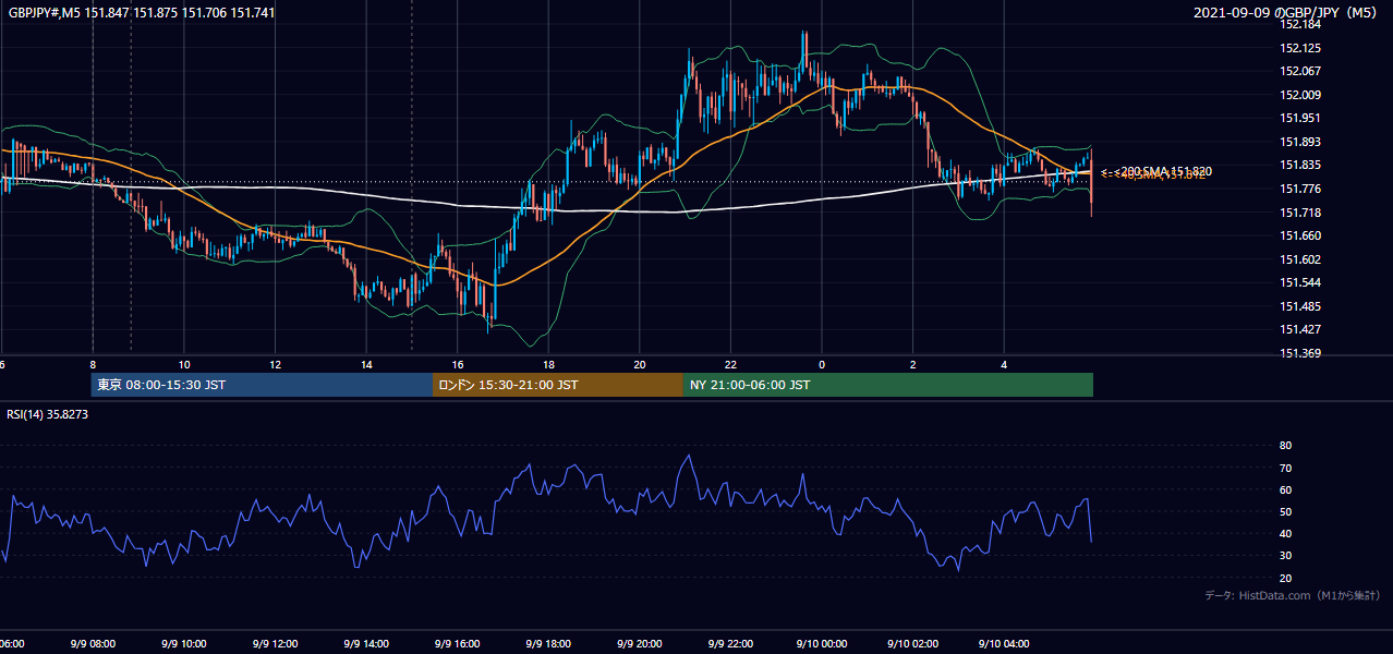2021年9月9日（木） GBP/JPY 5分足チャート