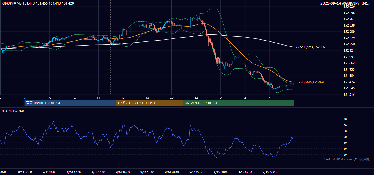 2021年9月14日(火) GBP/JPY 5分足チャート