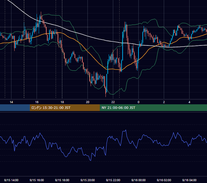 2021年9月15日（水） GBP/JPY 5分足チャート