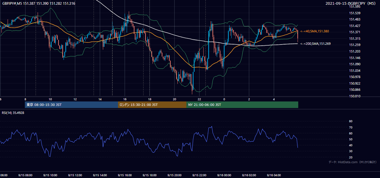 2021年9月15日(水) GBP/JPY 5分足チャート