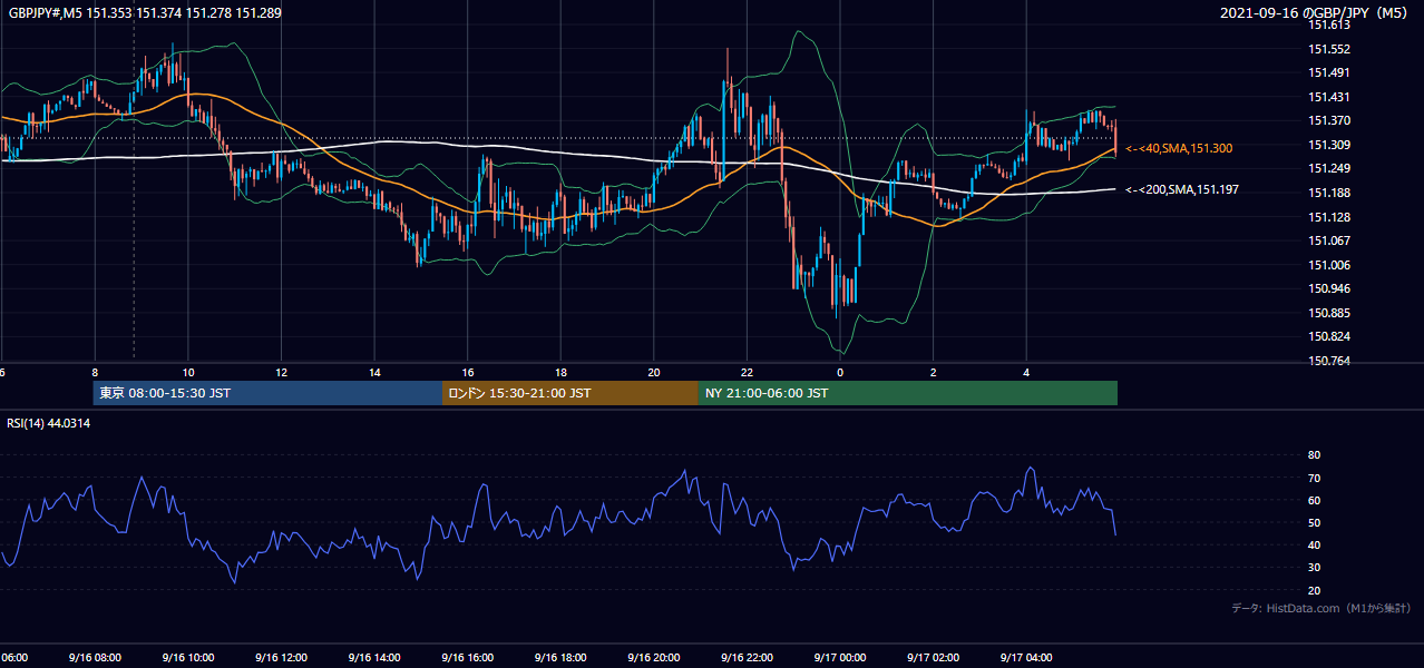 2021年9月16日(木) GBP/JPY 5分足チャート