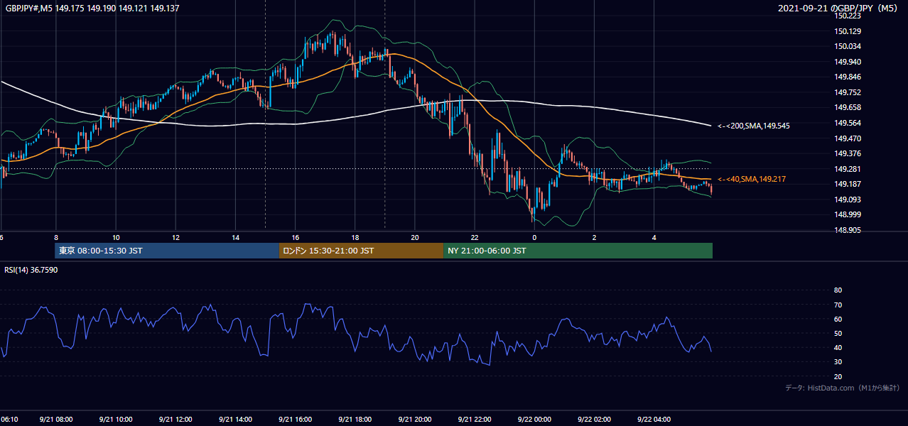 2021年9月21日（火） GBP/JPY 5分足チャート