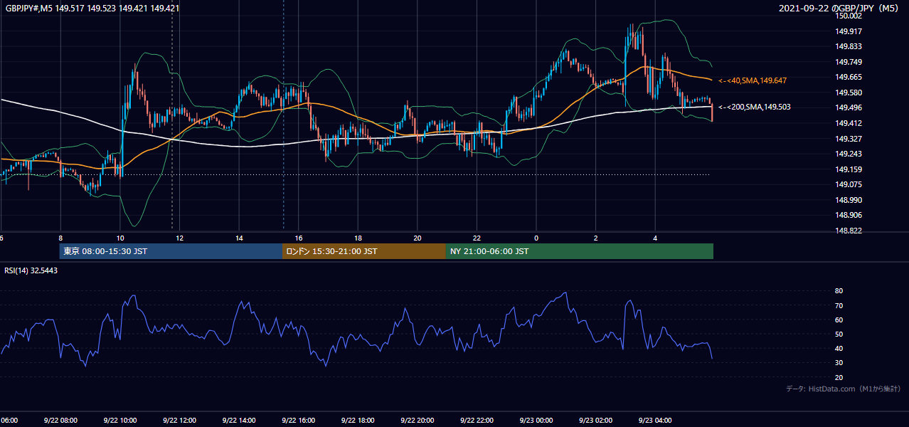 2021-09-22(水) GBP/JPY 5分足チャート