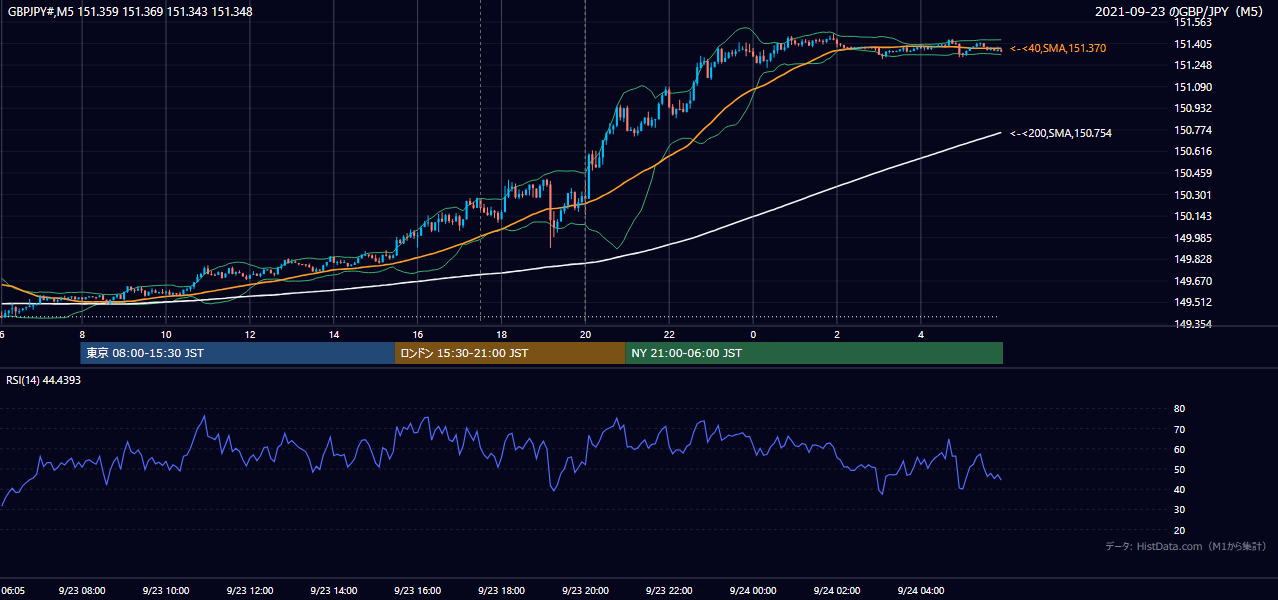 2021-09-23(木) GBP/JPY 5分足チャート