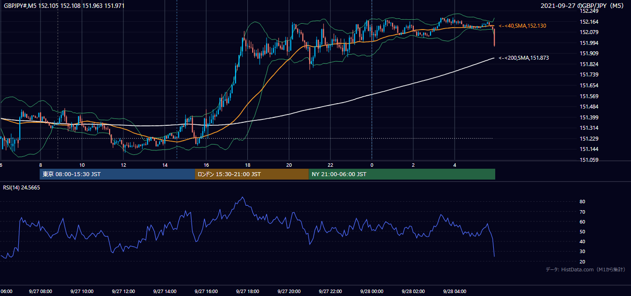 2021年9月27日（月） GBP/JPY 5分足チャート