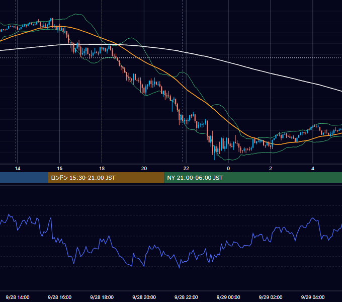 2021年9月28日（火） GBP/JPY 5分足チャート