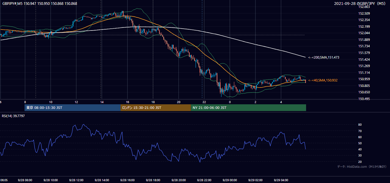 2021年9月28日（火） GBP/JPY 5分足チャート