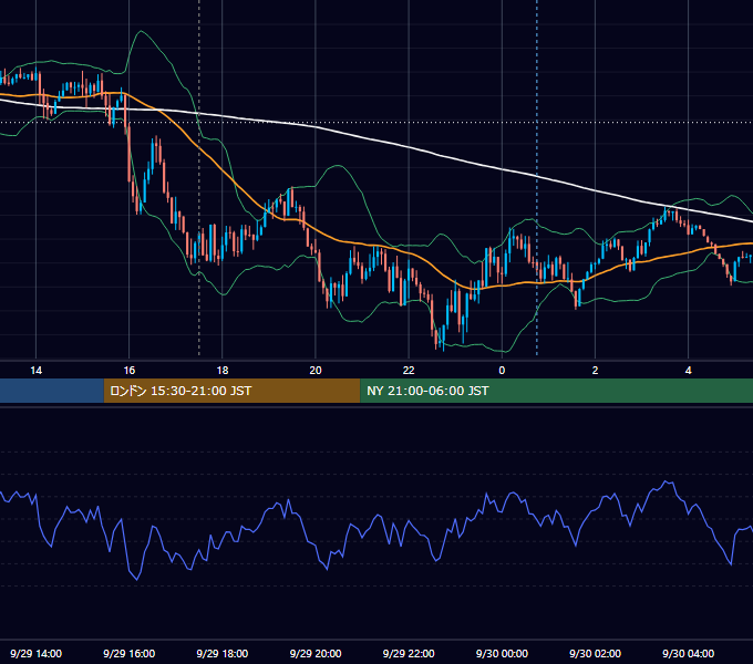 2021年9月29日（水） GBP/JPY 5分足チャート