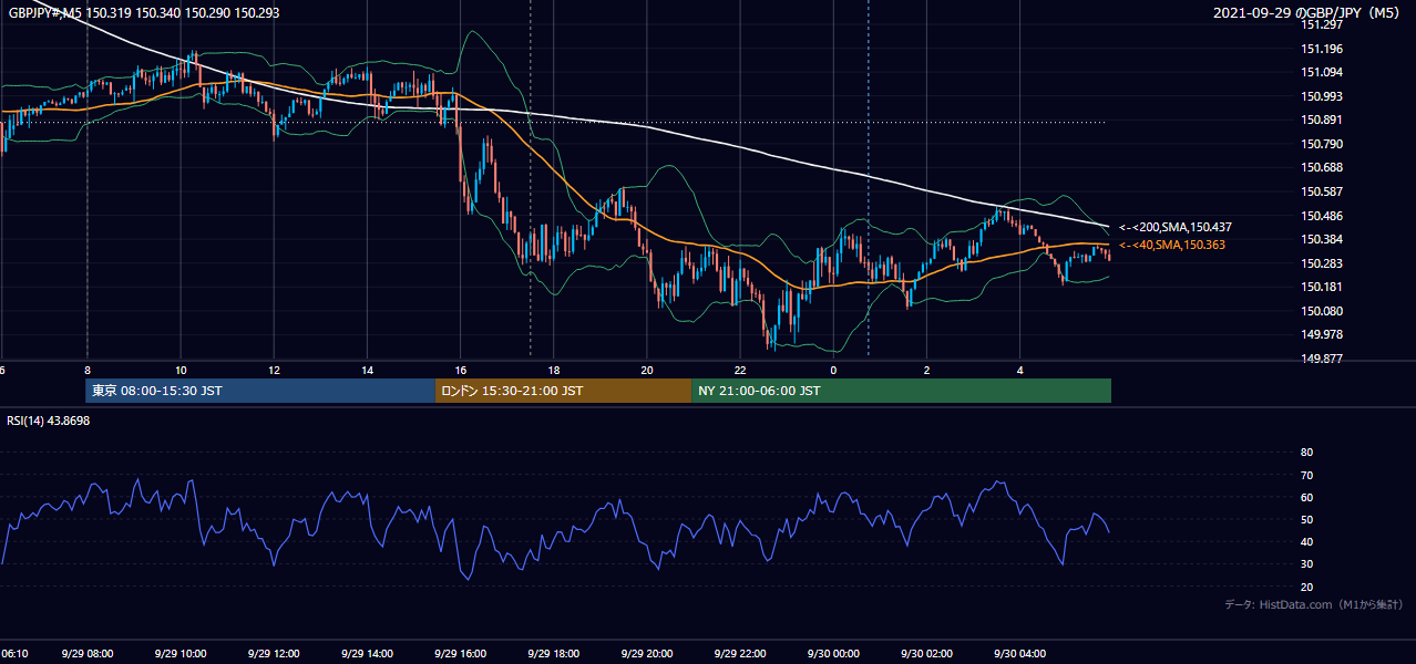2021年9月29日(水) GBP/JPY 5分足チャート